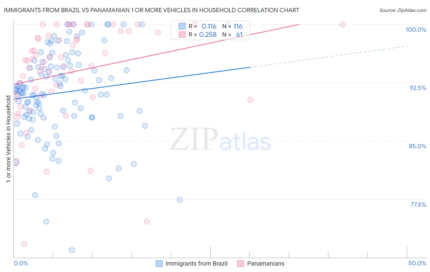 Immigrants from Brazil vs Panamanian 1 or more Vehicles in Household