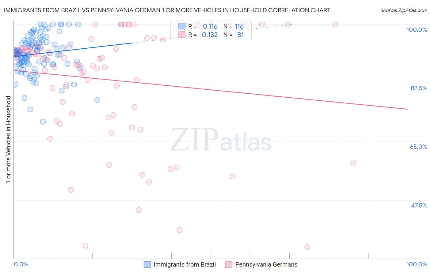 Immigrants from Brazil vs Pennsylvania German 1 or more Vehicles in Household
