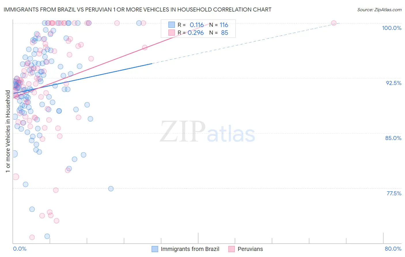 Immigrants from Brazil vs Peruvian 1 or more Vehicles in Household