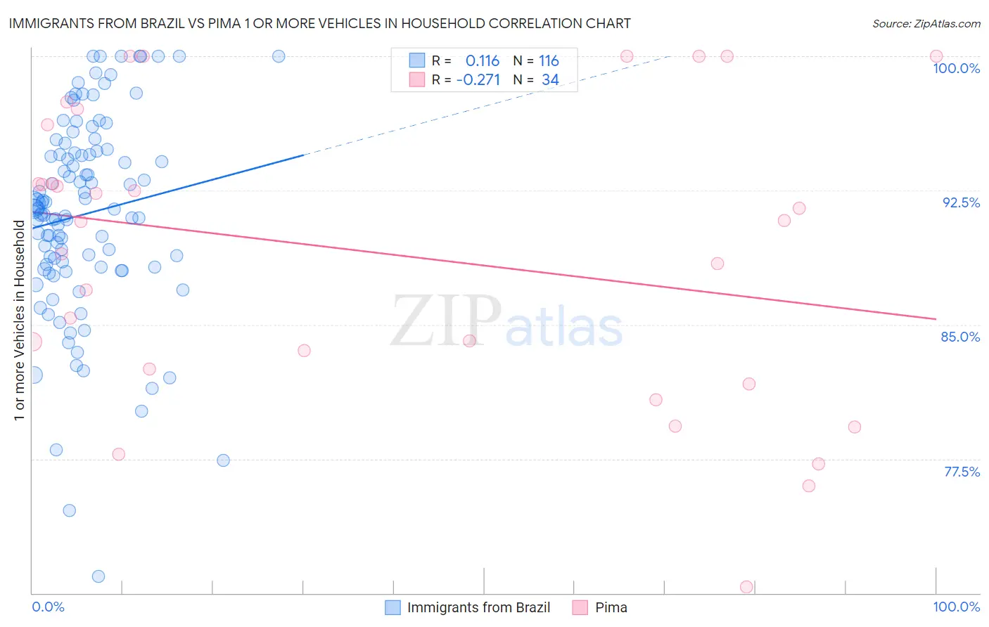 Immigrants from Brazil vs Pima 1 or more Vehicles in Household