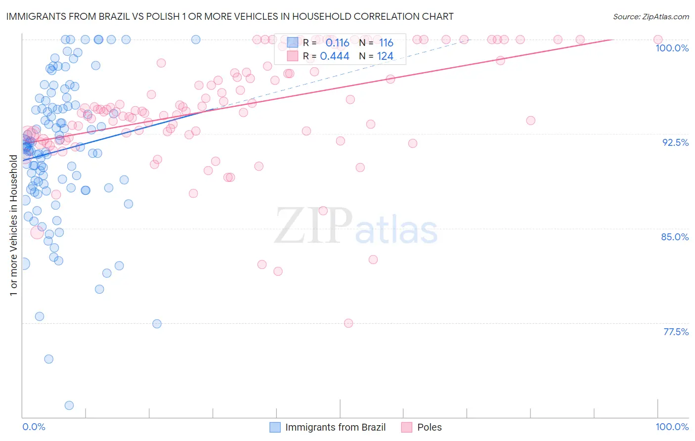 Immigrants from Brazil vs Polish 1 or more Vehicles in Household