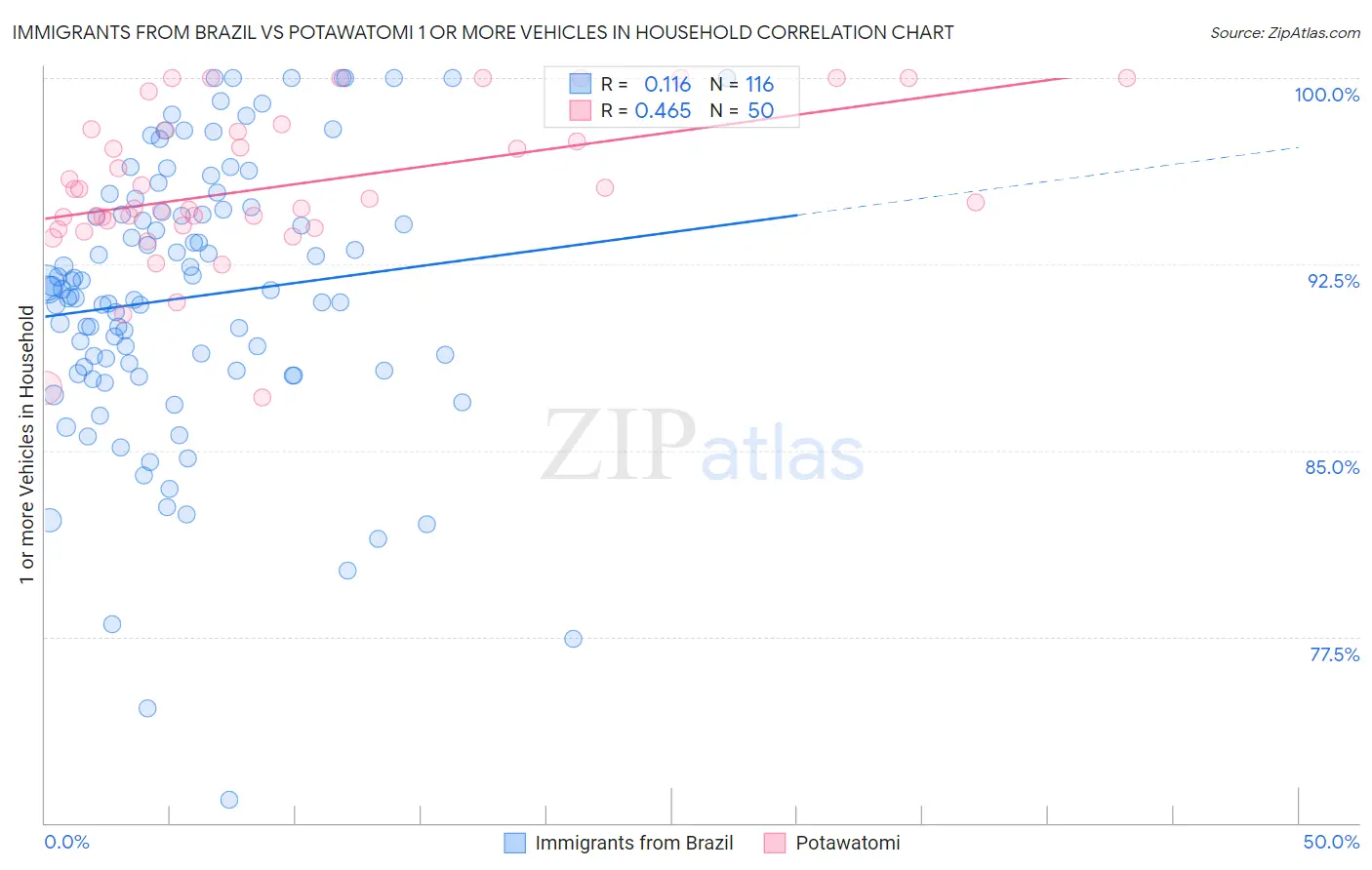Immigrants from Brazil vs Potawatomi 1 or more Vehicles in Household