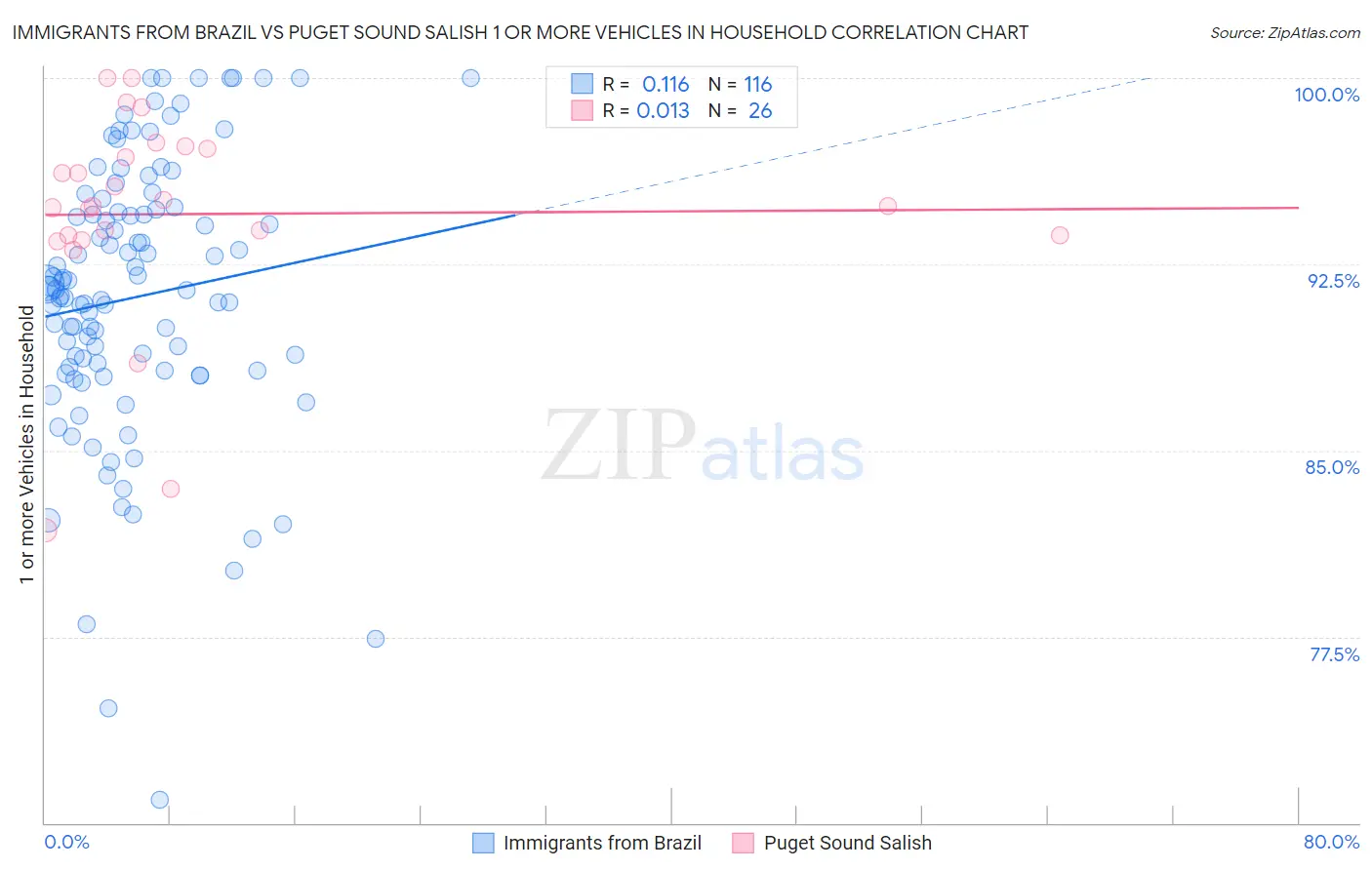 Immigrants from Brazil vs Puget Sound Salish 1 or more Vehicles in Household
