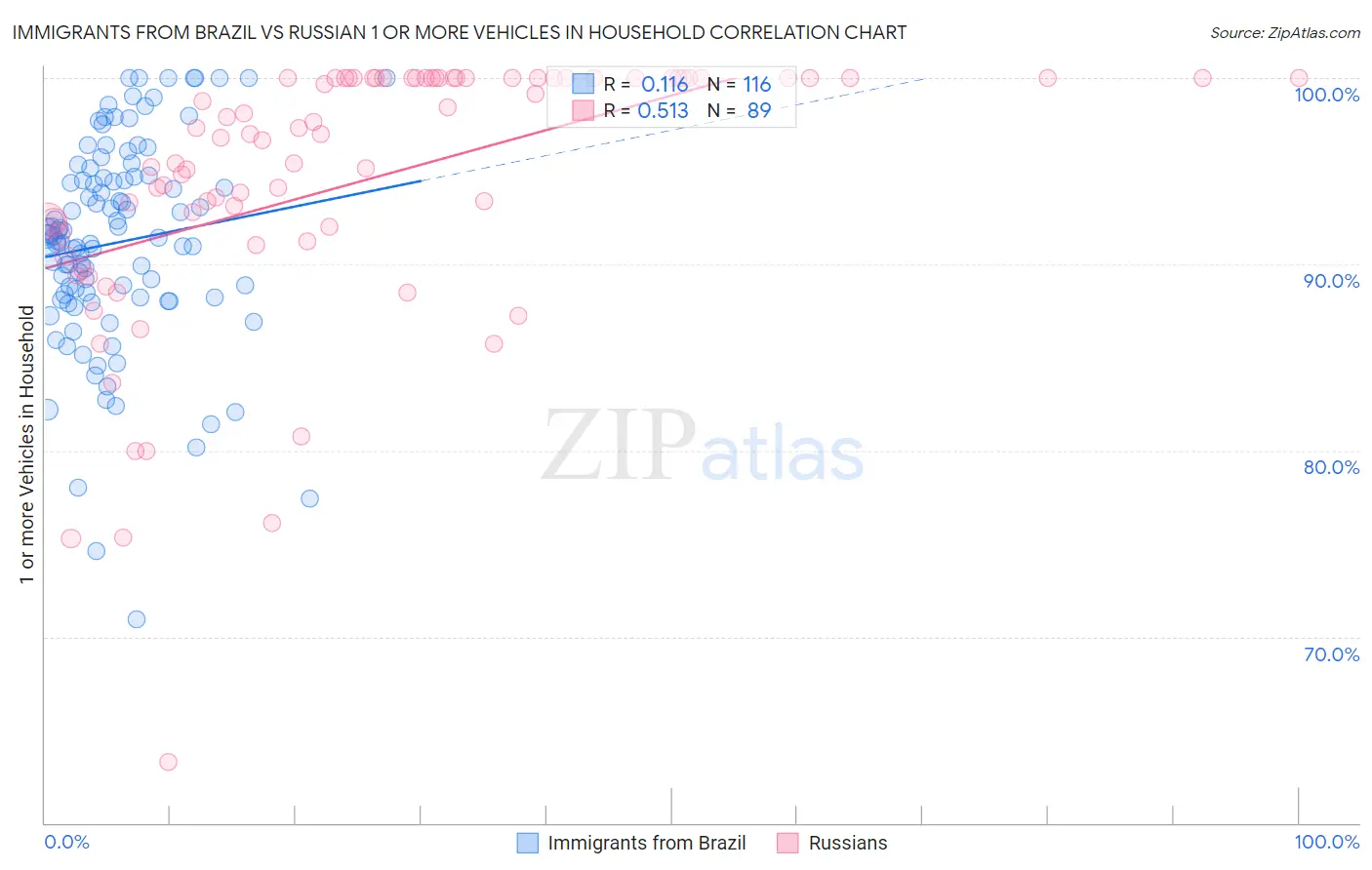 Immigrants from Brazil vs Russian 1 or more Vehicles in Household