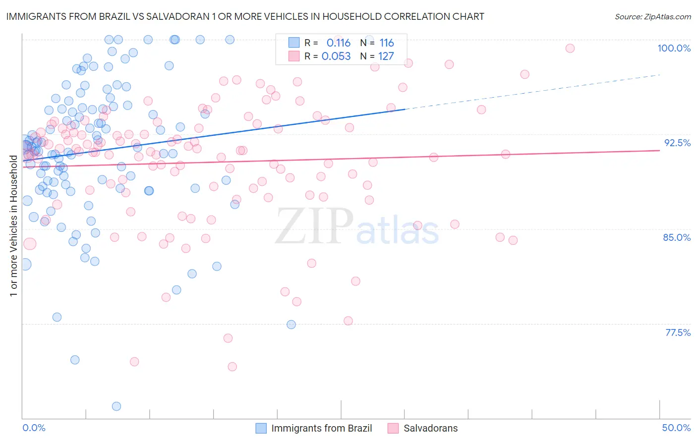 Immigrants from Brazil vs Salvadoran 1 or more Vehicles in Household