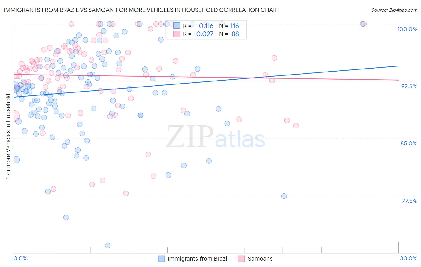 Immigrants from Brazil vs Samoan 1 or more Vehicles in Household