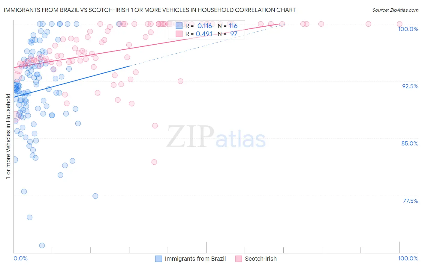 Immigrants from Brazil vs Scotch-Irish 1 or more Vehicles in Household
