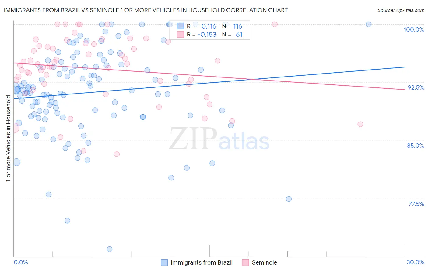 Immigrants from Brazil vs Seminole 1 or more Vehicles in Household