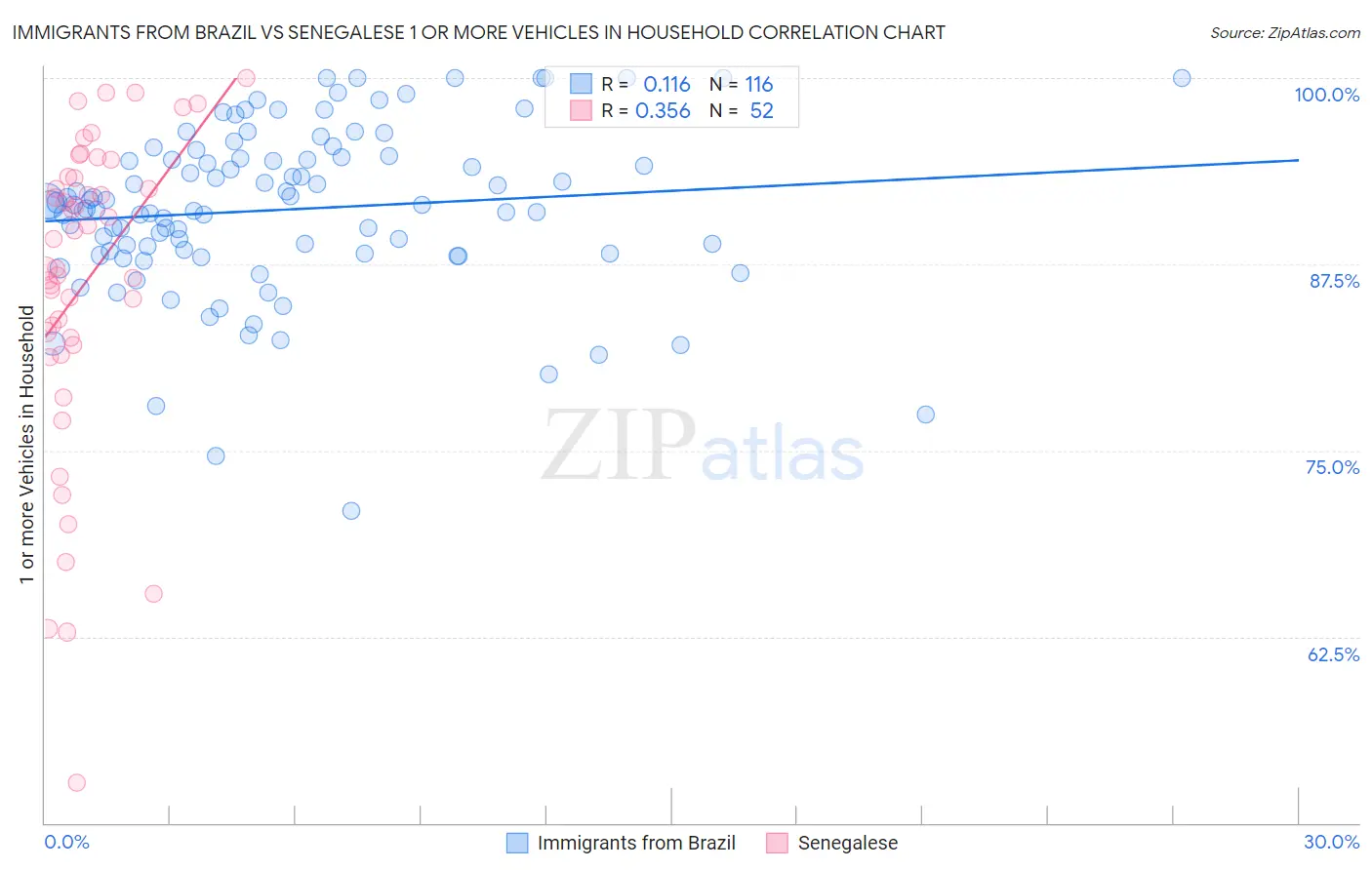 Immigrants from Brazil vs Senegalese 1 or more Vehicles in Household