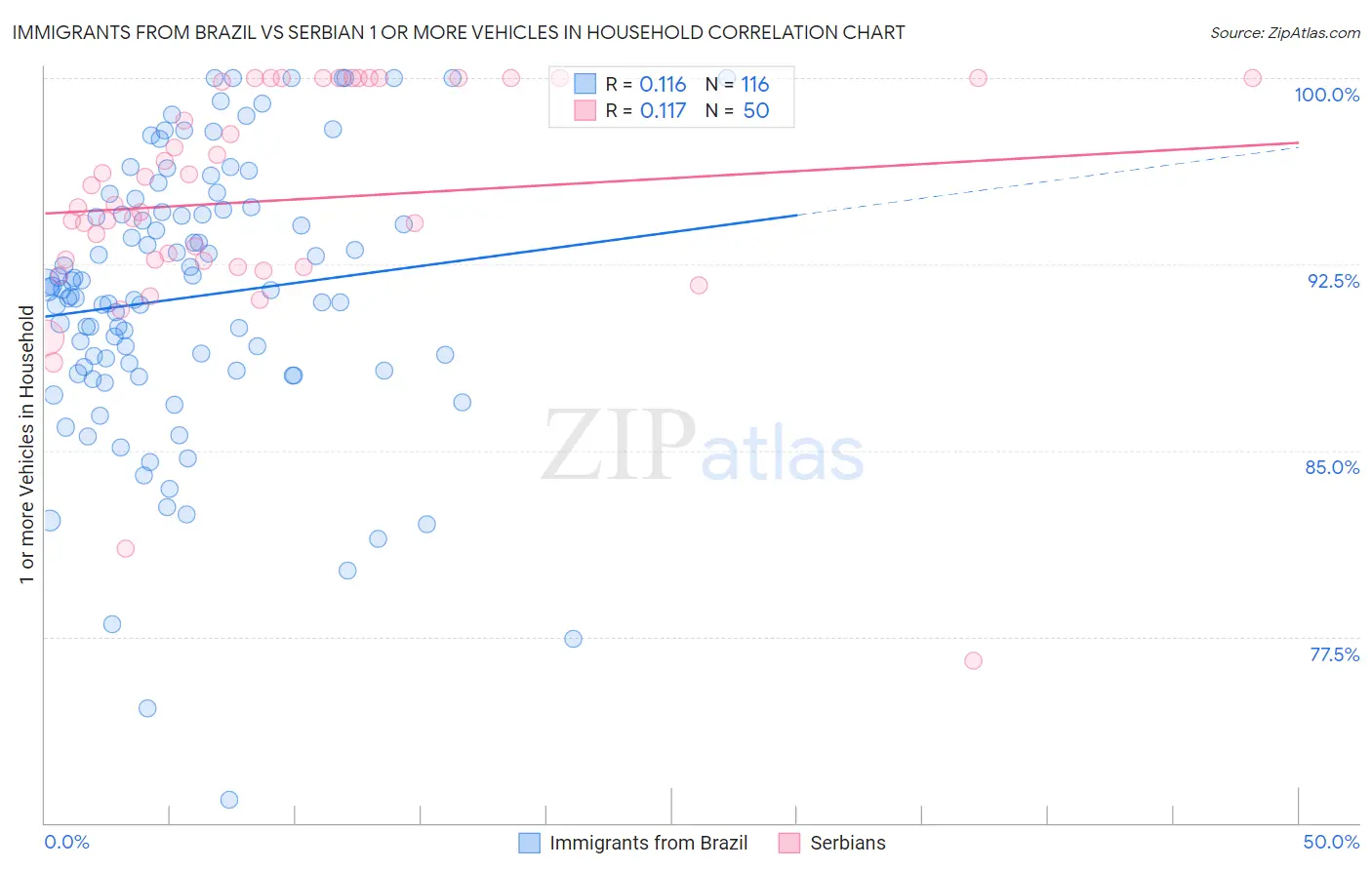Immigrants from Brazil vs Serbian 1 or more Vehicles in Household