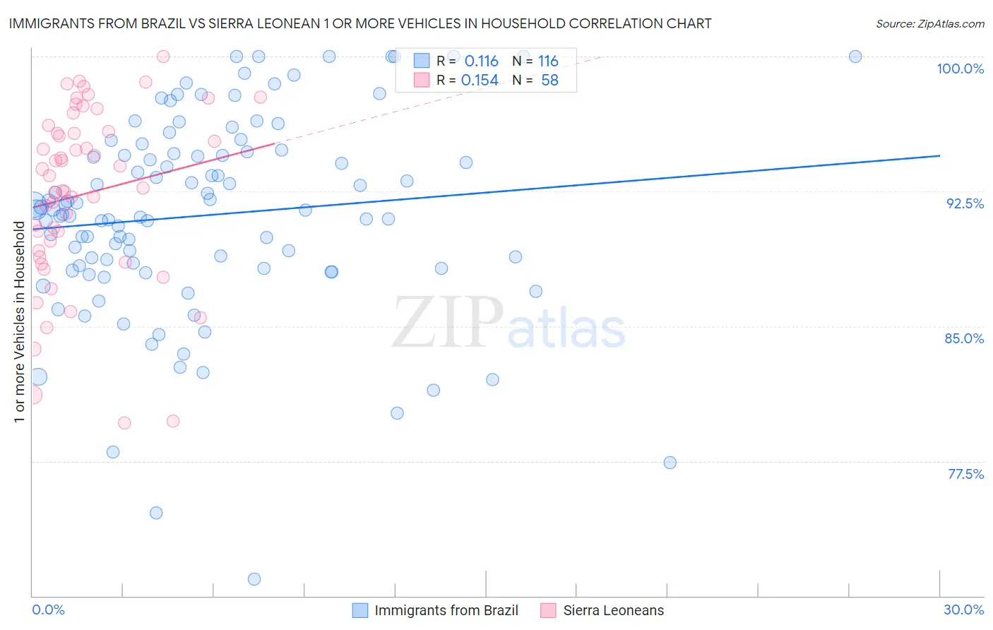Immigrants from Brazil vs Sierra Leonean 1 or more Vehicles in Household