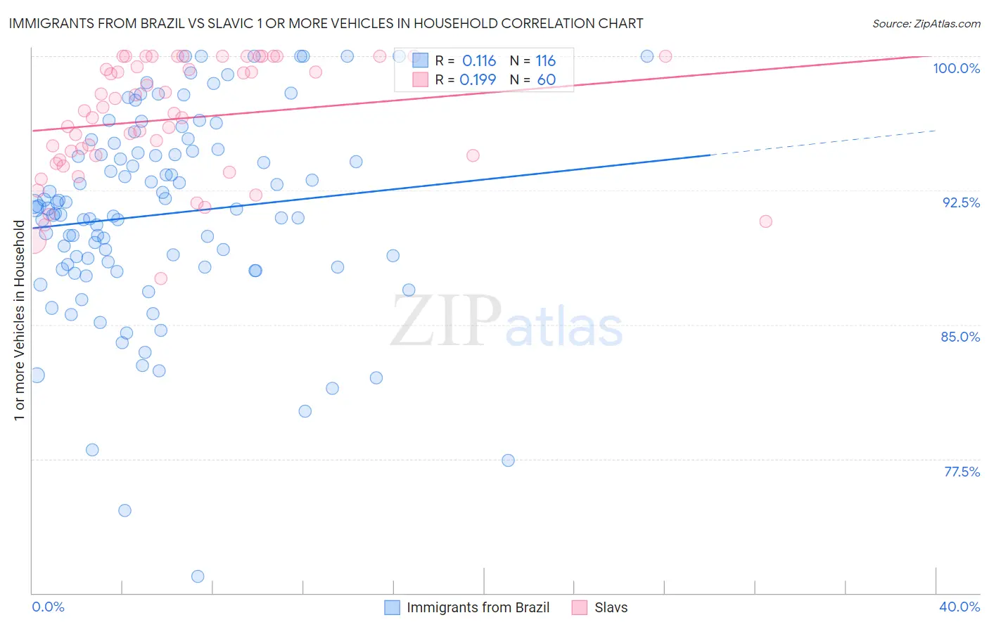 Immigrants from Brazil vs Slavic 1 or more Vehicles in Household