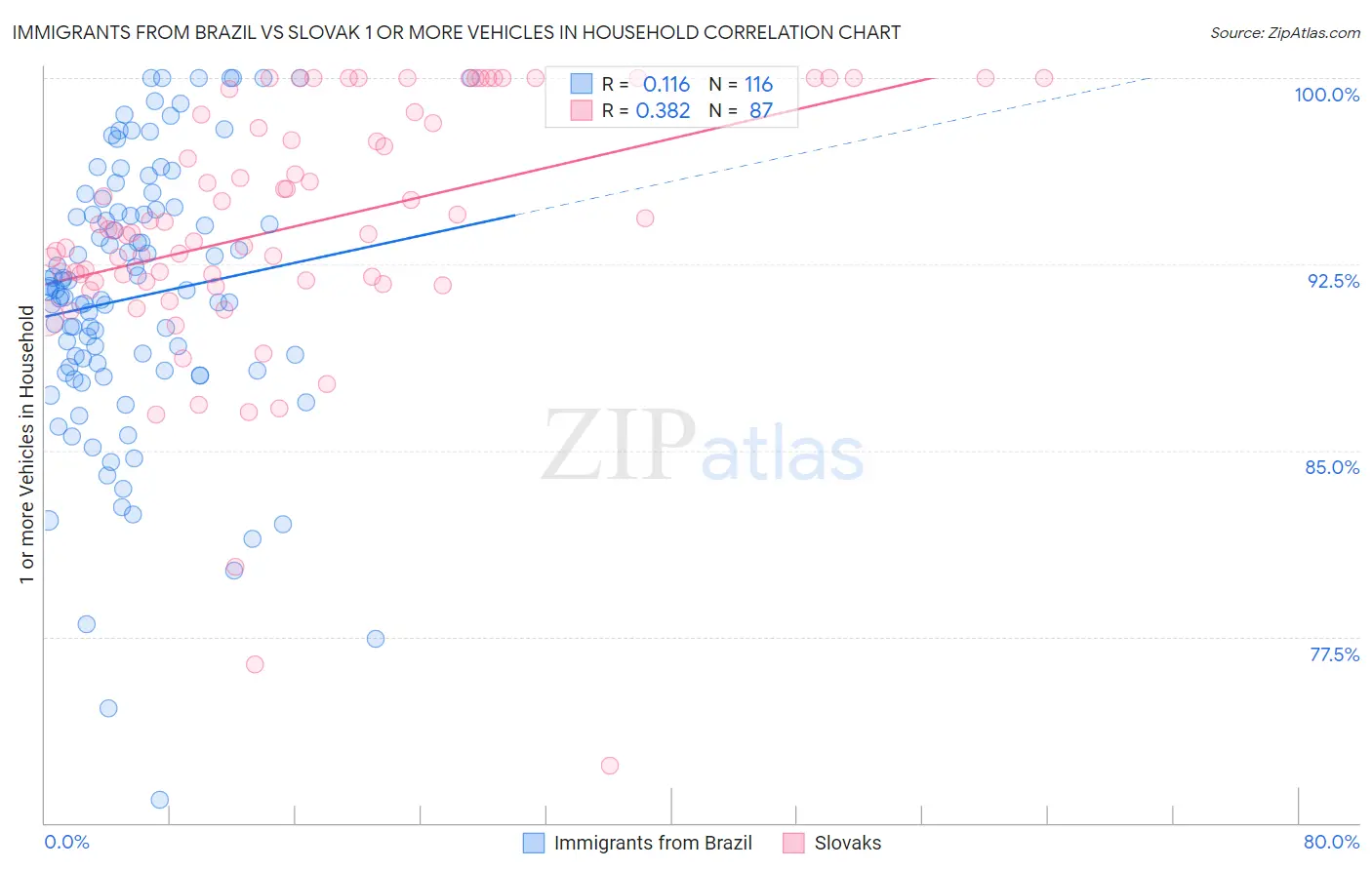 Immigrants from Brazil vs Slovak 1 or more Vehicles in Household