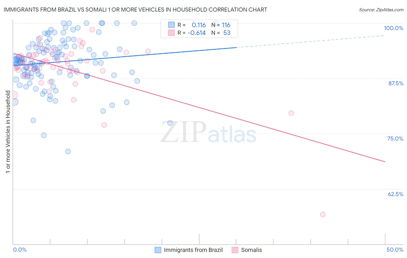 Immigrants from Brazil vs Somali 1 or more Vehicles in Household