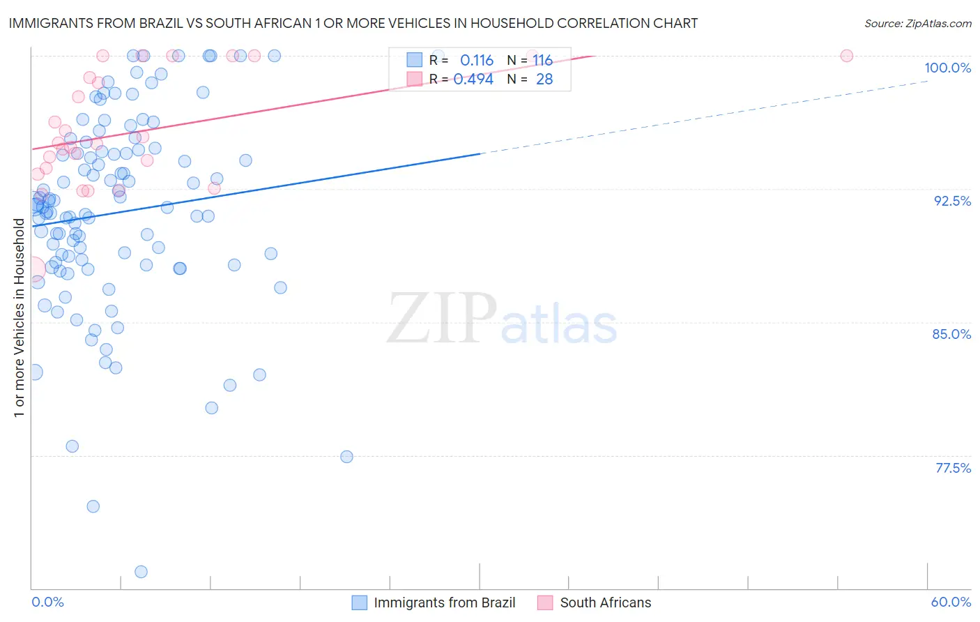 Immigrants from Brazil vs South African 1 or more Vehicles in Household