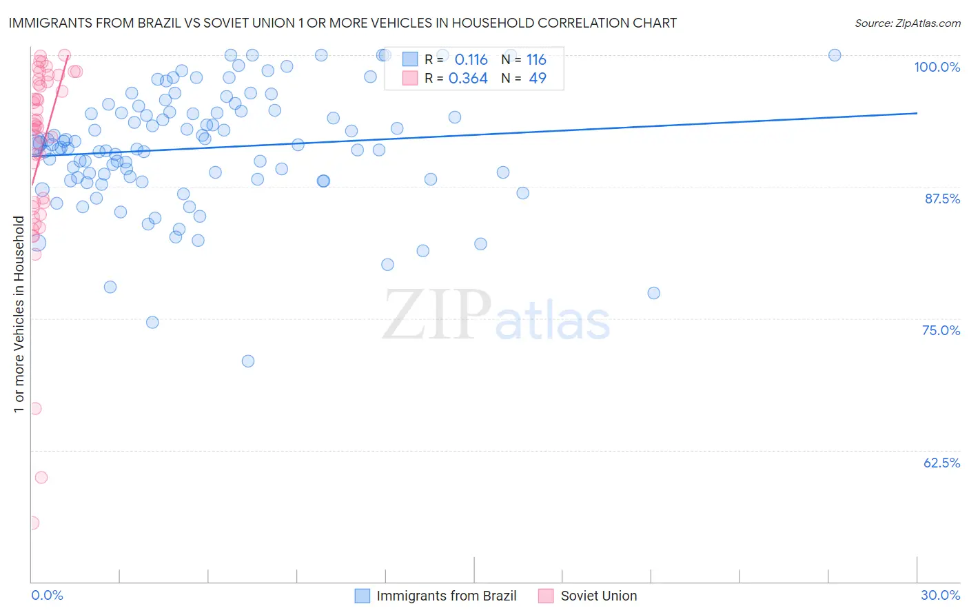 Immigrants from Brazil vs Soviet Union 1 or more Vehicles in Household