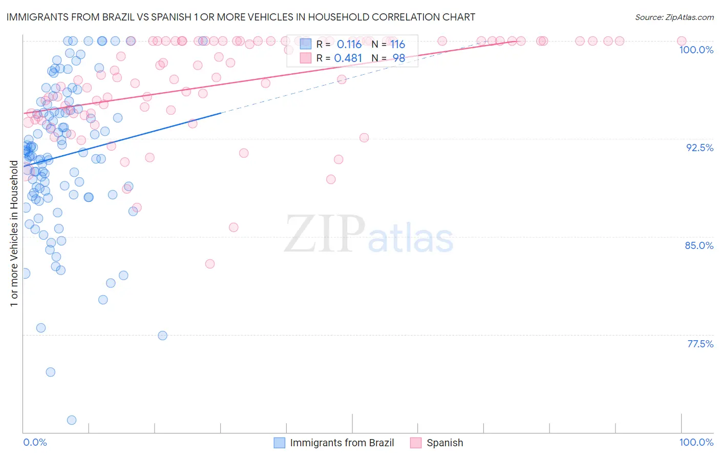 Immigrants from Brazil vs Spanish 1 or more Vehicles in Household