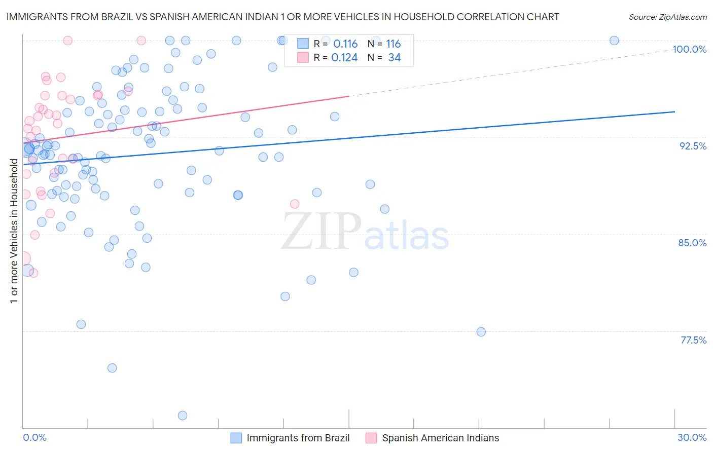 Immigrants from Brazil vs Spanish American Indian 1 or more Vehicles in Household