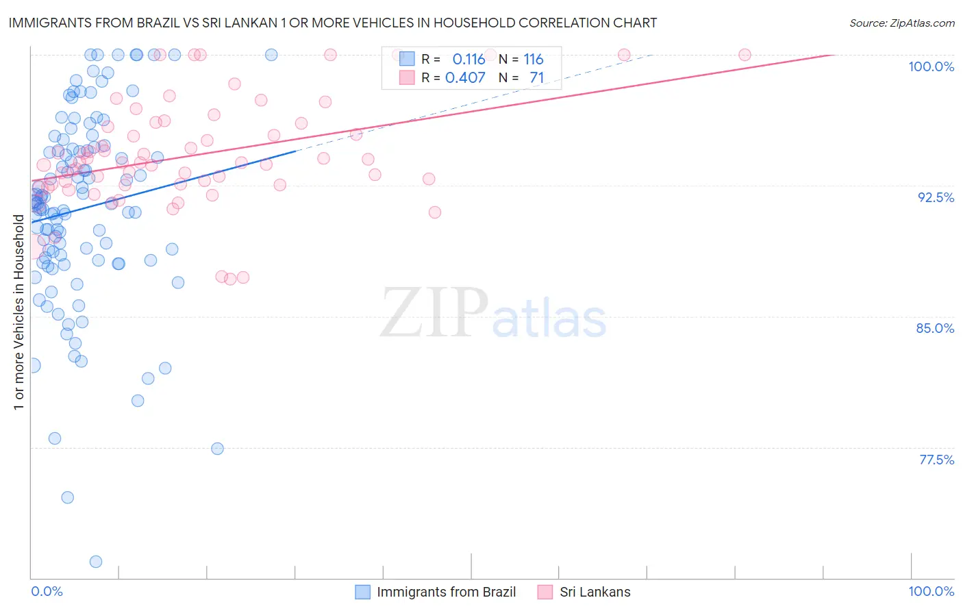 Immigrants from Brazil vs Sri Lankan 1 or more Vehicles in Household