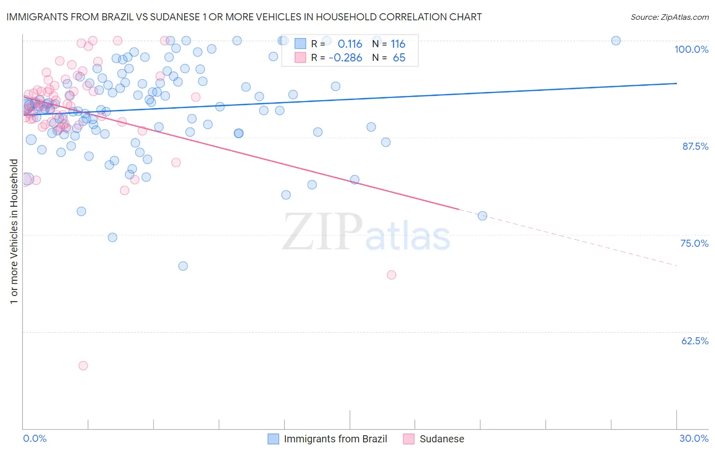 Immigrants from Brazil vs Sudanese 1 or more Vehicles in Household