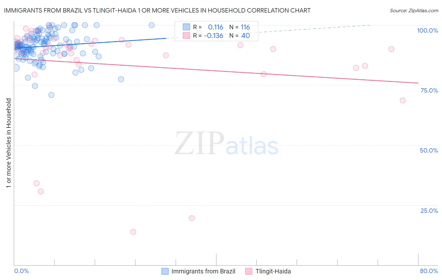 Immigrants from Brazil vs Tlingit-Haida 1 or more Vehicles in Household
