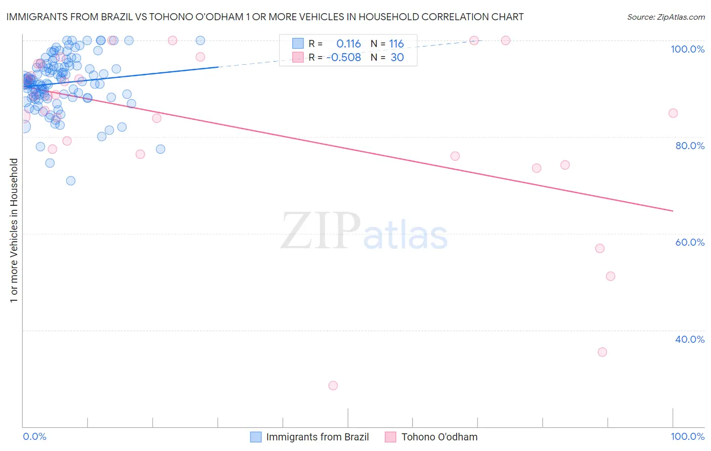 Immigrants from Brazil vs Tohono O'odham 1 or more Vehicles in Household