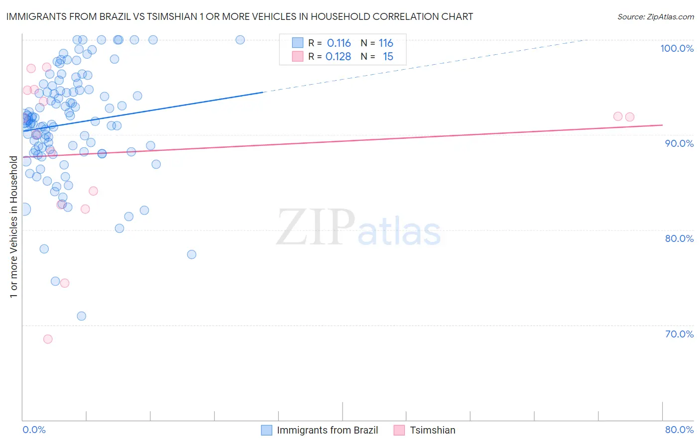 Immigrants from Brazil vs Tsimshian 1 or more Vehicles in Household