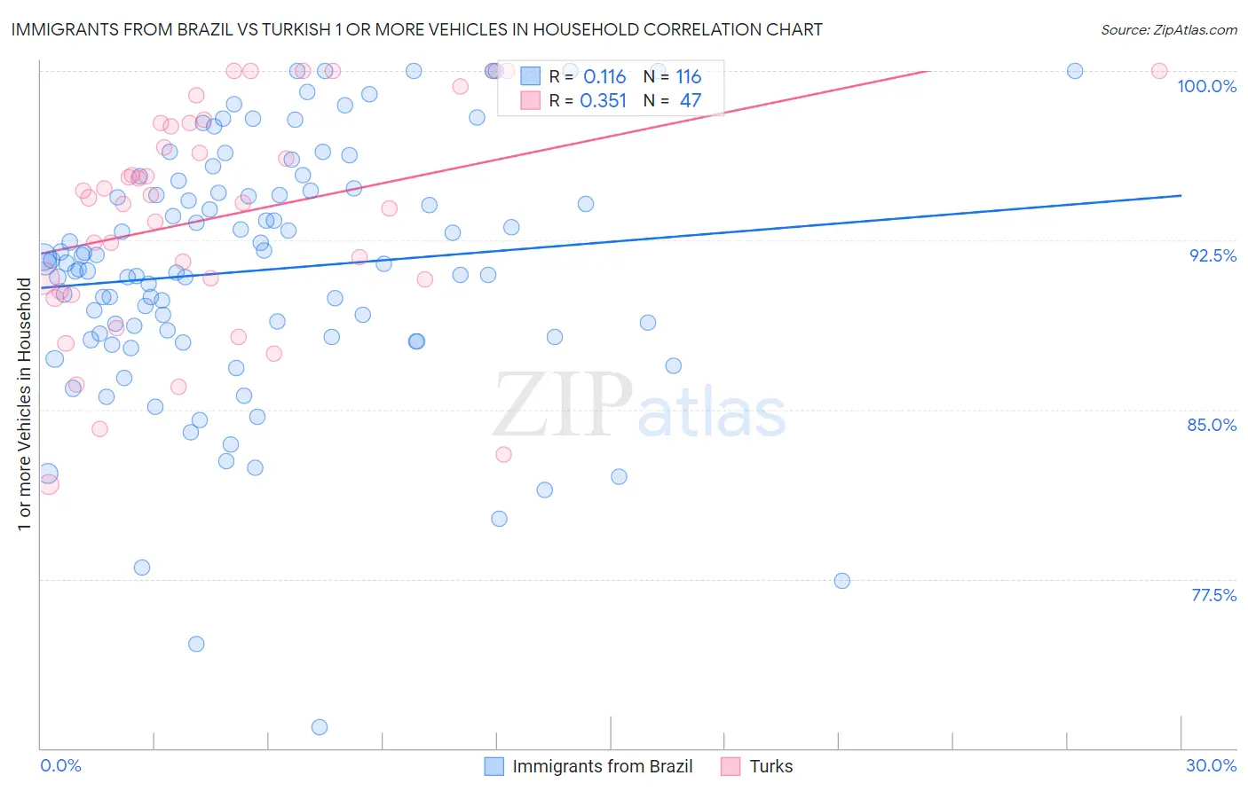 Immigrants from Brazil vs Turkish 1 or more Vehicles in Household