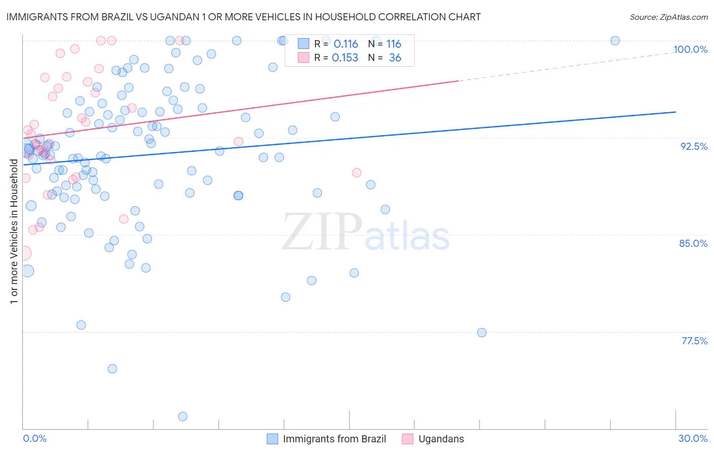 Immigrants from Brazil vs Ugandan 1 or more Vehicles in Household