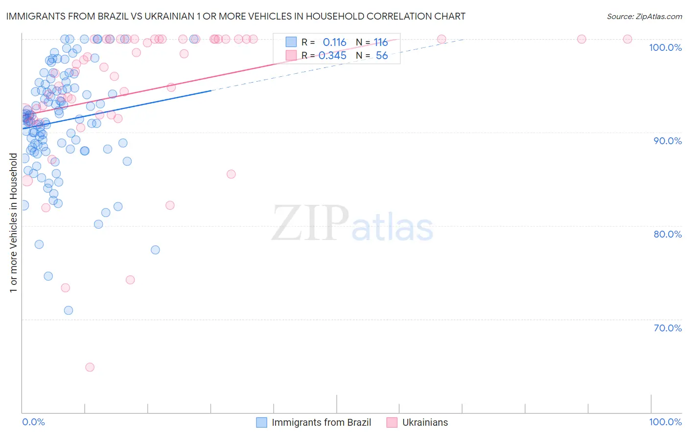 Immigrants from Brazil vs Ukrainian 1 or more Vehicles in Household