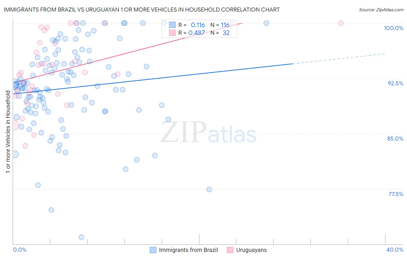 Immigrants from Brazil vs Uruguayan 1 or more Vehicles in Household