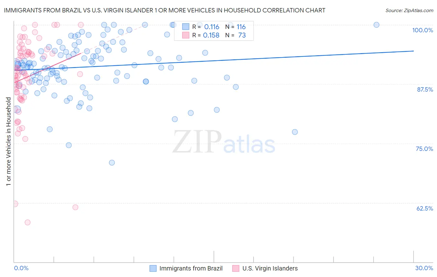 Immigrants from Brazil vs U.S. Virgin Islander 1 or more Vehicles in Household