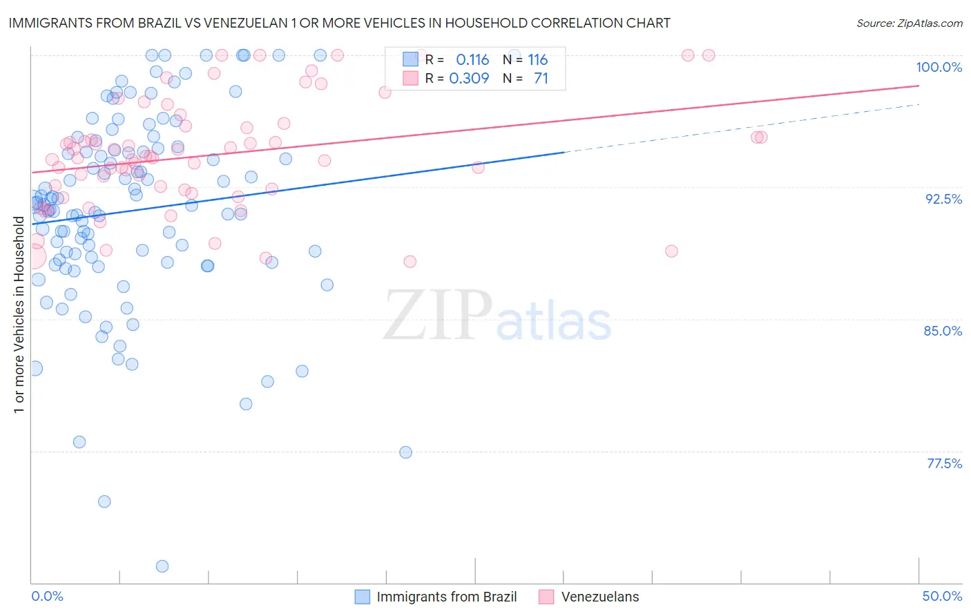 Immigrants from Brazil vs Venezuelan 1 or more Vehicles in Household