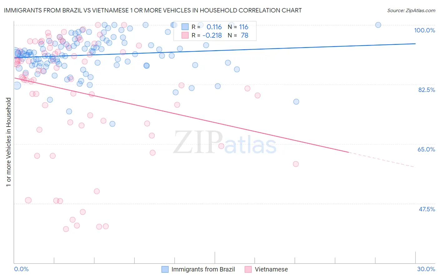 Immigrants from Brazil vs Vietnamese 1 or more Vehicles in Household