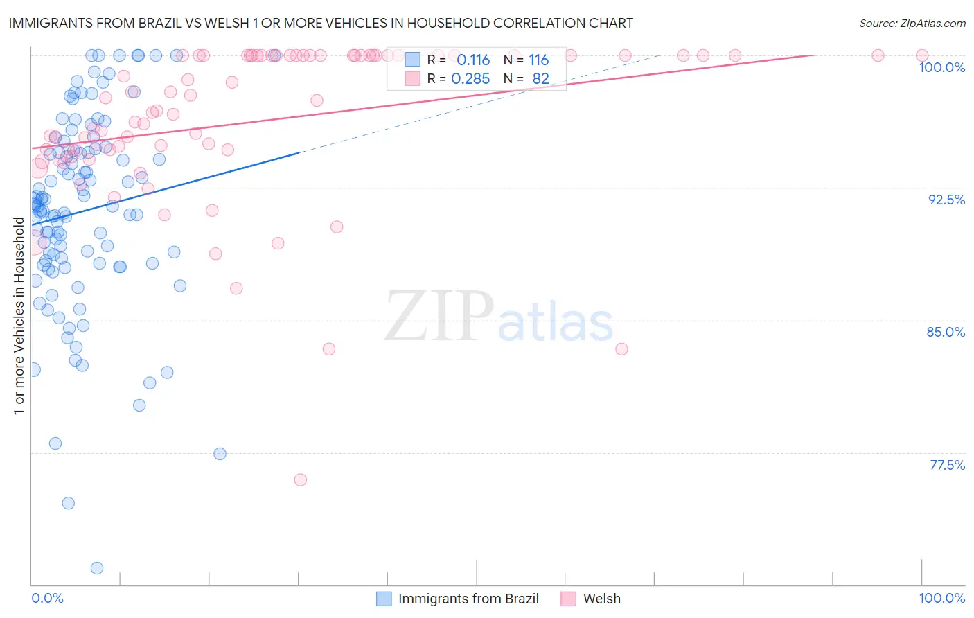 Immigrants from Brazil vs Welsh 1 or more Vehicles in Household