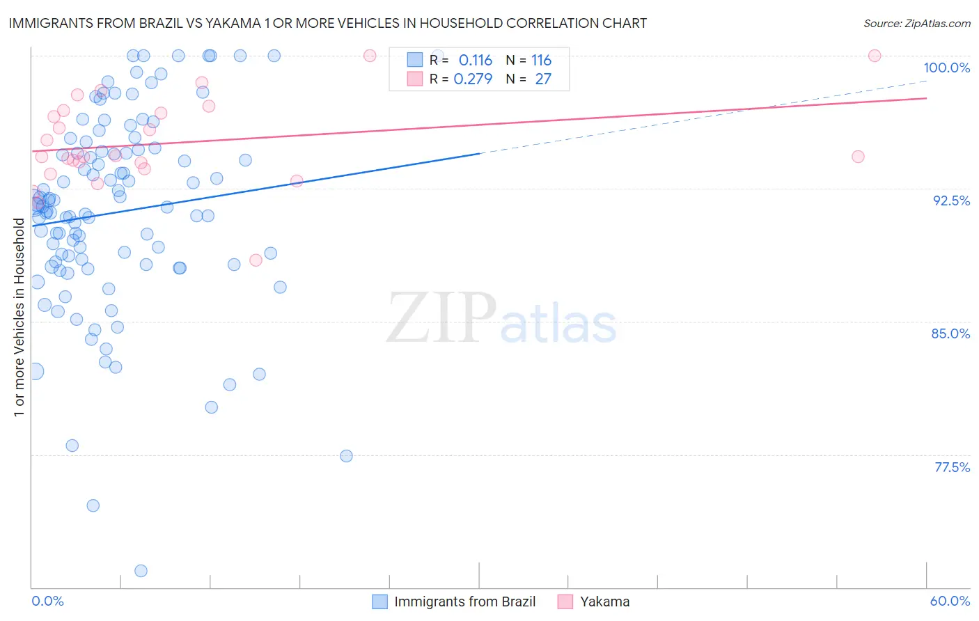 Immigrants from Brazil vs Yakama 1 or more Vehicles in Household