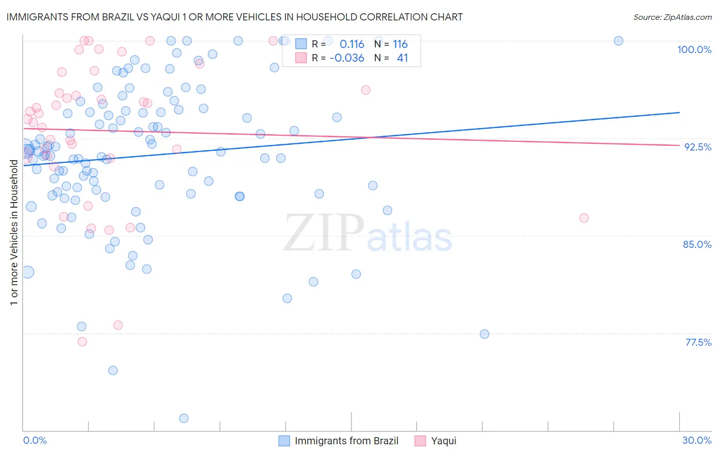 Immigrants from Brazil vs Yaqui 1 or more Vehicles in Household