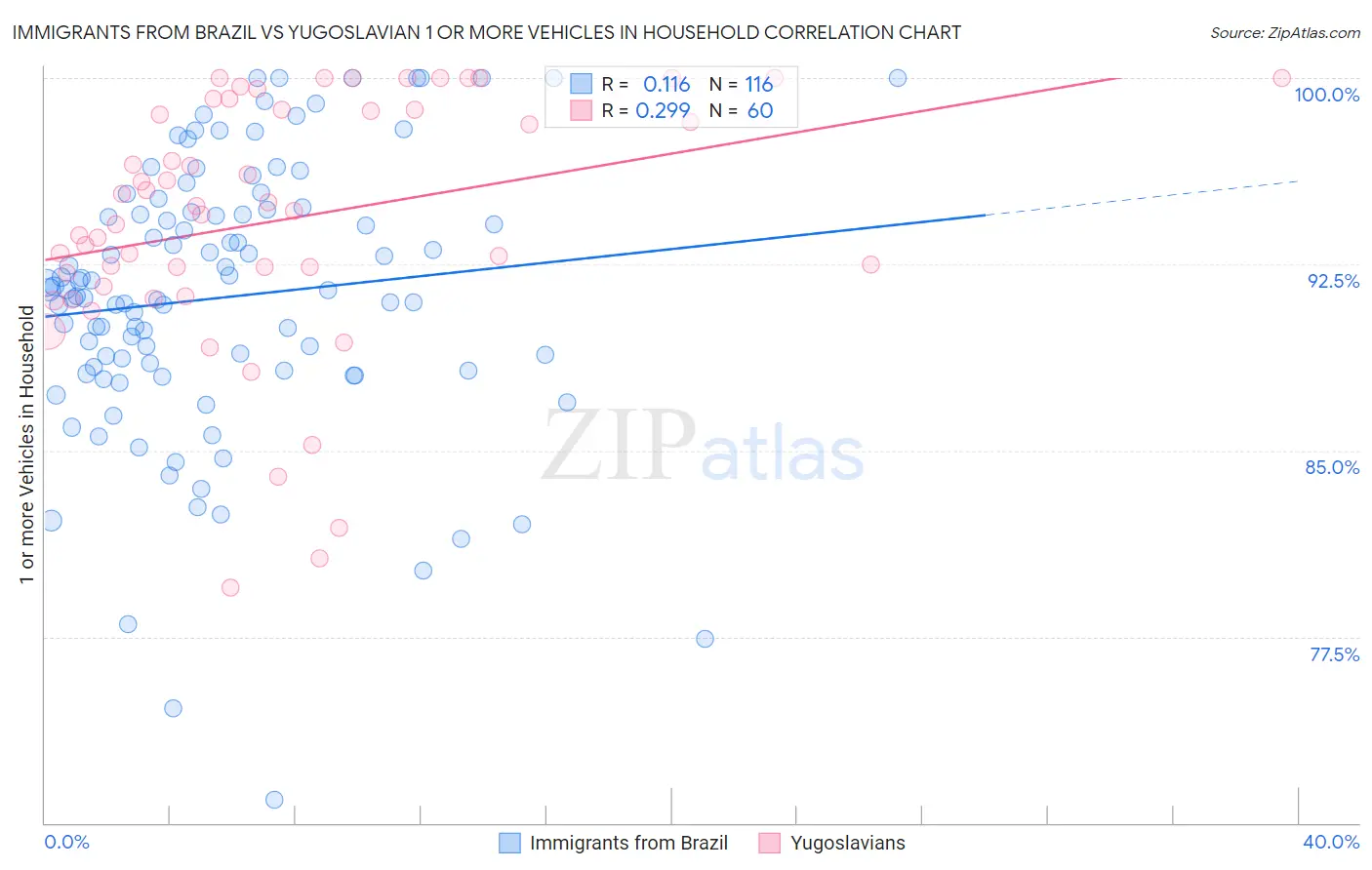 Immigrants from Brazil vs Yugoslavian 1 or more Vehicles in Household