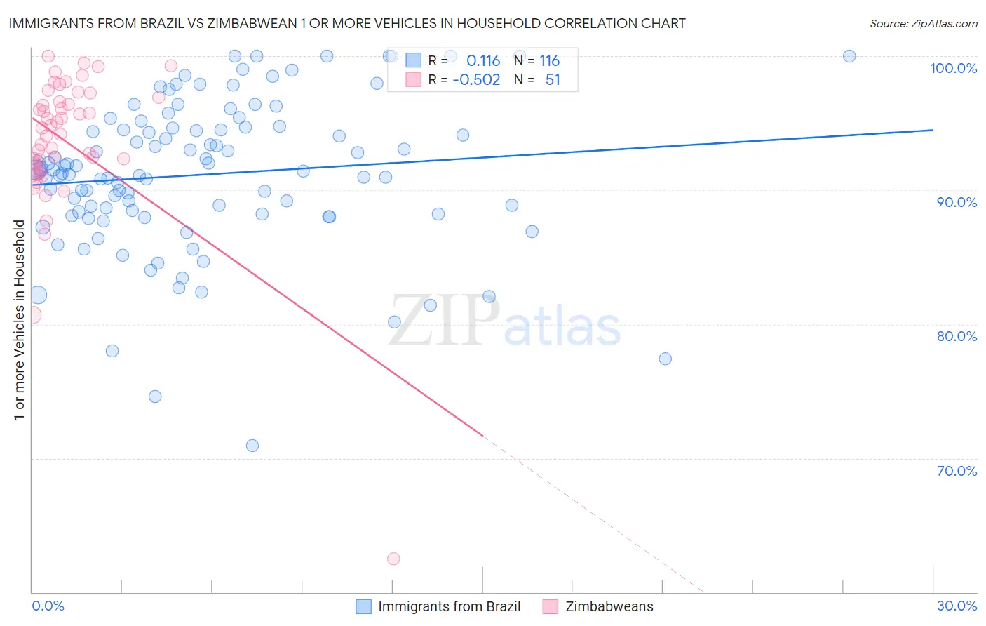 Immigrants from Brazil vs Zimbabwean 1 or more Vehicles in Household
