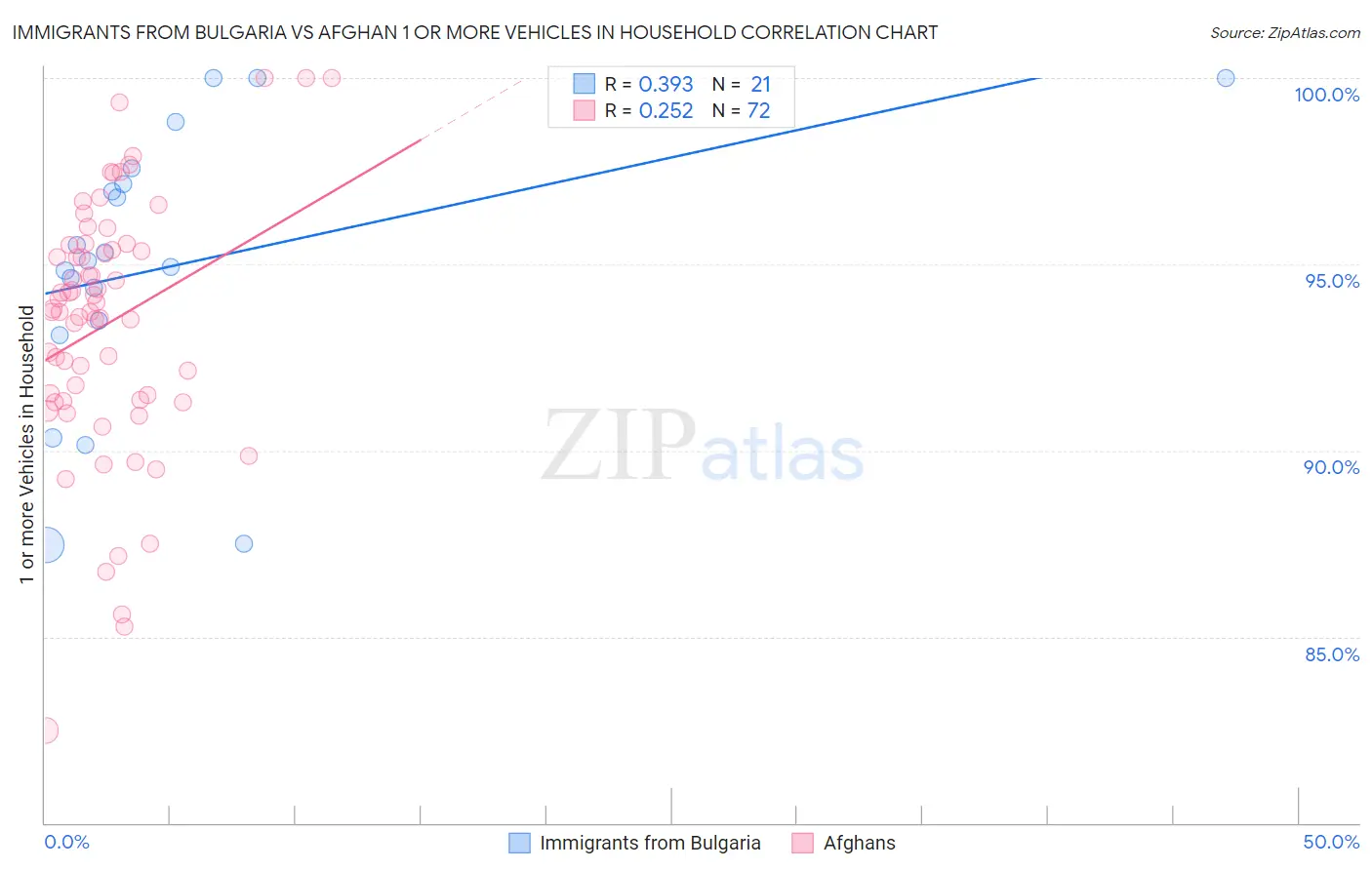 Immigrants from Bulgaria vs Afghan 1 or more Vehicles in Household