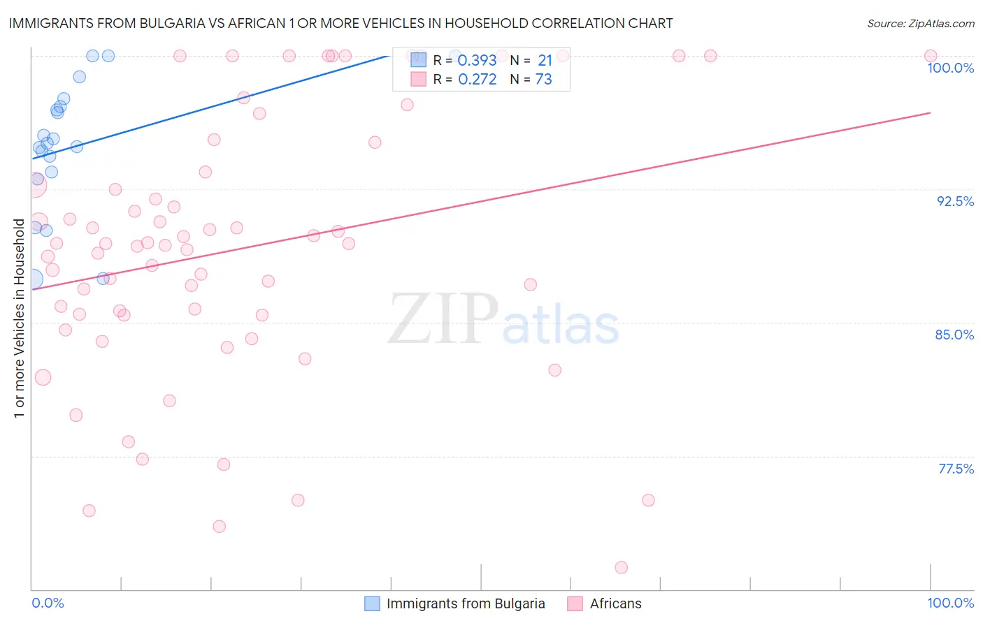 Immigrants from Bulgaria vs African 1 or more Vehicles in Household