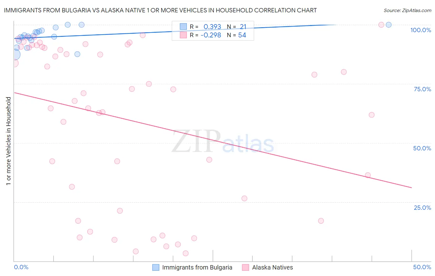 Immigrants from Bulgaria vs Alaska Native 1 or more Vehicles in Household