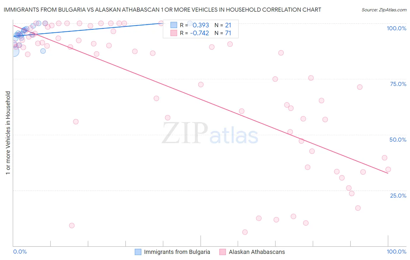 Immigrants from Bulgaria vs Alaskan Athabascan 1 or more Vehicles in Household