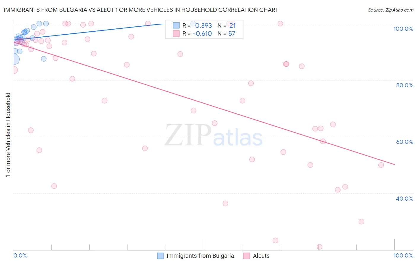 Immigrants from Bulgaria vs Aleut 1 or more Vehicles in Household