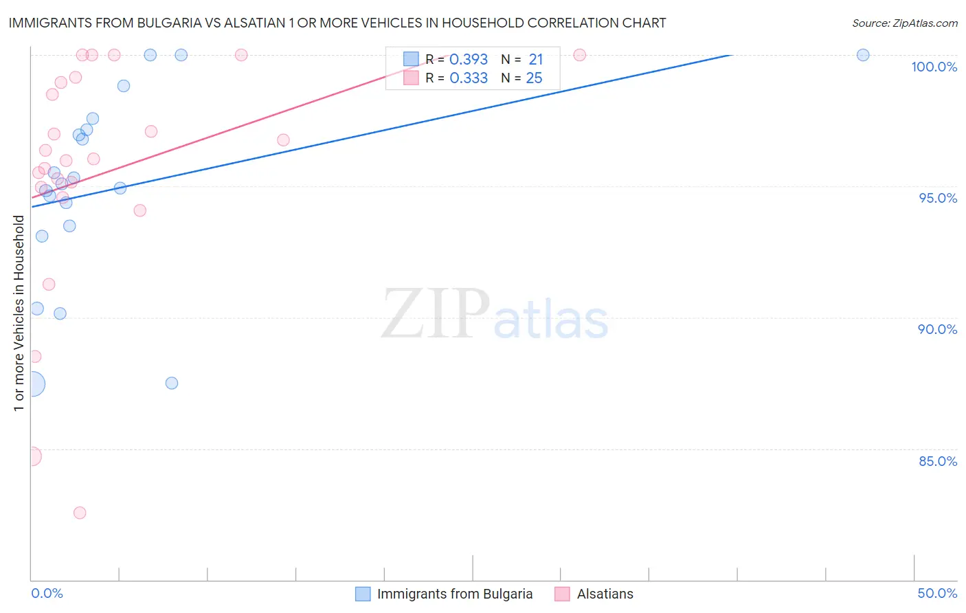 Immigrants from Bulgaria vs Alsatian 1 or more Vehicles in Household