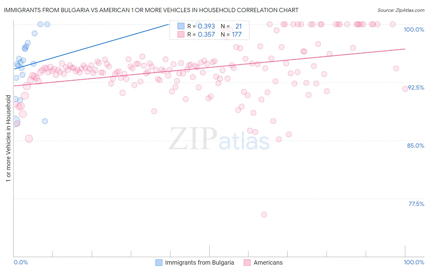 Immigrants from Bulgaria vs American 1 or more Vehicles in Household