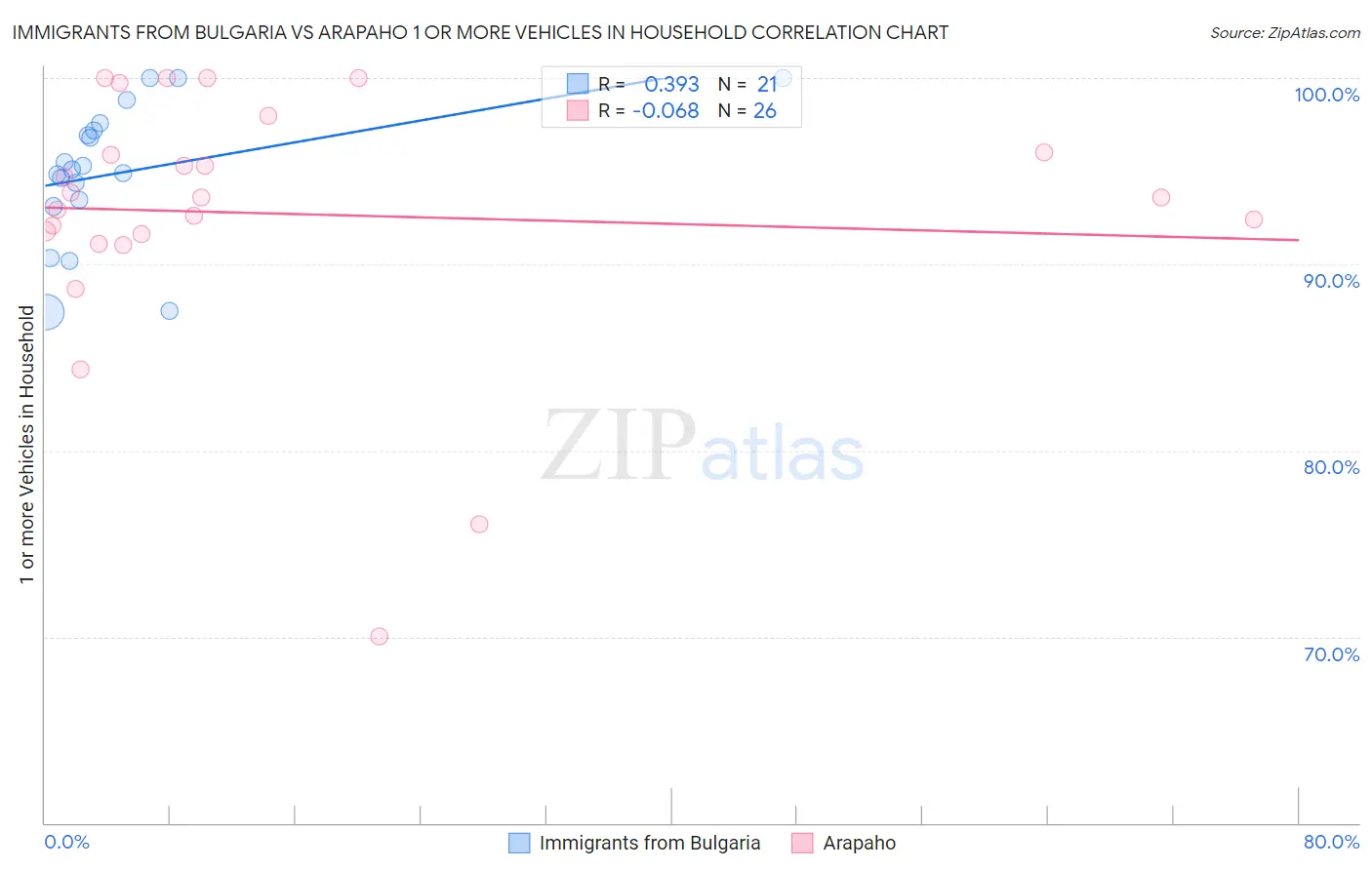 Immigrants from Bulgaria vs Arapaho 1 or more Vehicles in Household
