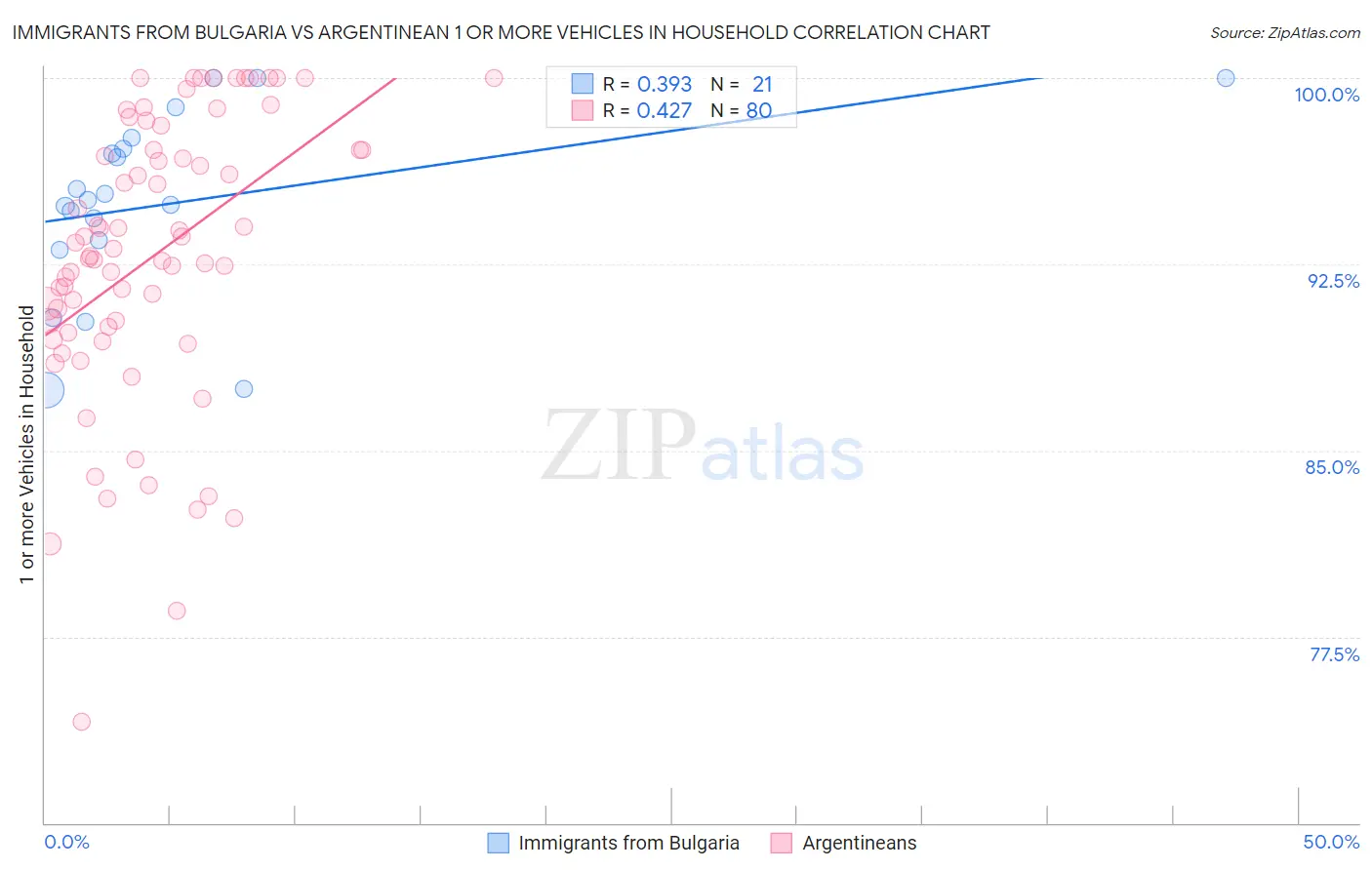 Immigrants from Bulgaria vs Argentinean 1 or more Vehicles in Household