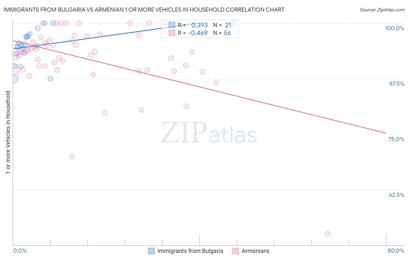 Immigrants from Bulgaria vs Armenian 1 or more Vehicles in Household