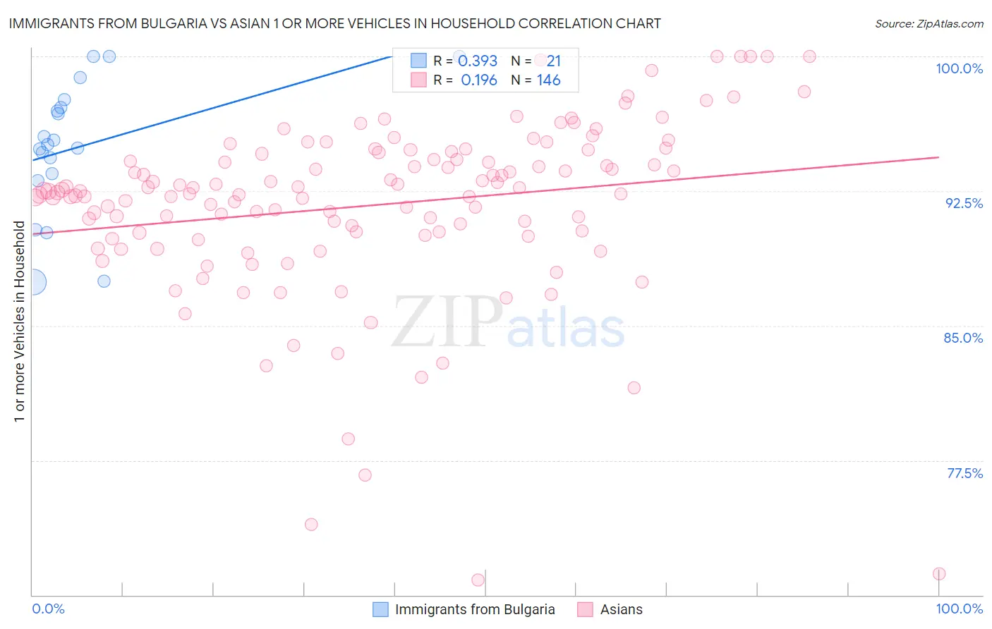 Immigrants from Bulgaria vs Asian 1 or more Vehicles in Household